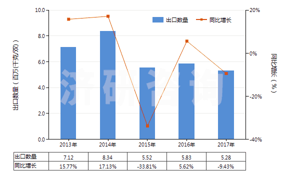 2013-2017年中國(guó)過(guò)踝低于小腿，橡/塑/革外底靴（內(nèi)底＜24cm）(HS64039111)出口量及增速統(tǒng)計(jì)